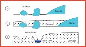How Do Kettle Lakes Form
